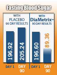 DiaMetrix Fastiing Blood Sugar Results Graph